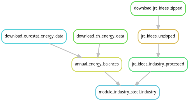 All workflow steps and their connections forming a directed acyclic graph.