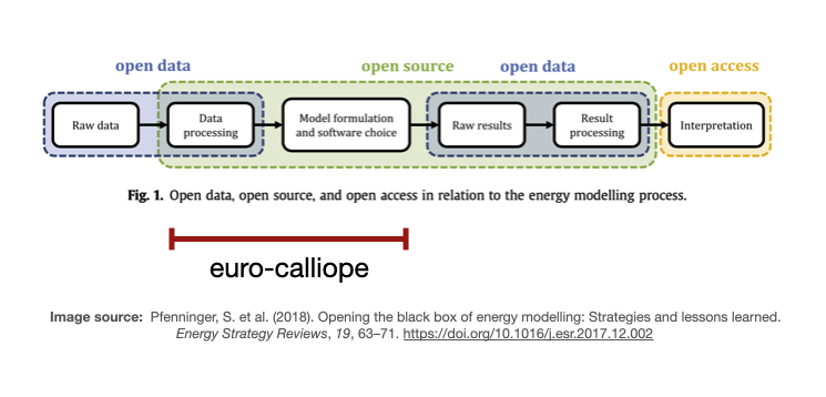 Euro-Calliope within the energy system modelling process.